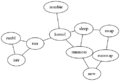 GraphViz example graph example2 neato.png